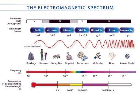 Electromagnetic Spectrum Pictures, Images and Photos
