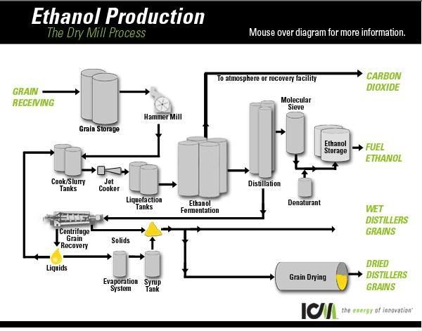 corn ethanol process