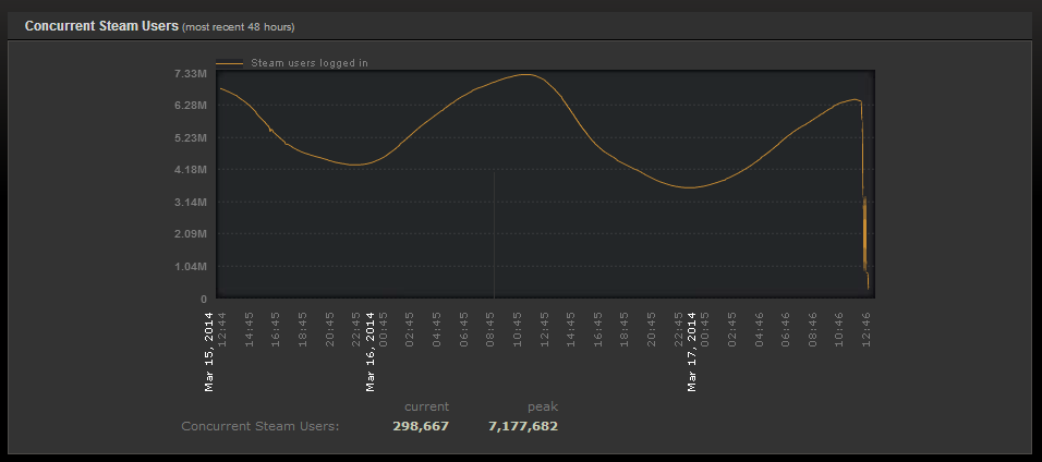 SteamGameandPlayerStatistics_zpsea3161c0.png